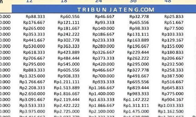 Pinjam KUR BRI 2026 Rp70 Juta, Cicilannya Segini